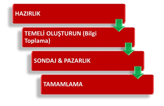 nlp muzakere sureci