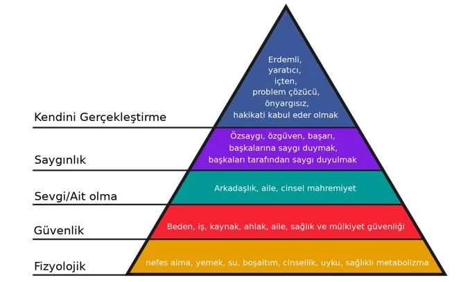 Maslow’un İhtiyaçlar Hiyerarşisi, İşletme Yöneticilerine Ne Gibi Yararlar Sağlar? 1 İhtiyaçlar hiyerarşisi