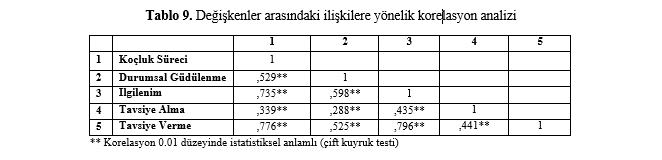 Koçluk Sürecinde Bireyler 11 Tablo 9. Değişkenler arasındaki ilişkilere yönelik korelasyon analizi