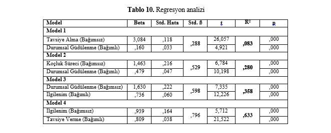 Koçluk Sürecinde Bireyler 12 Tablo 10. Regresyon analizi