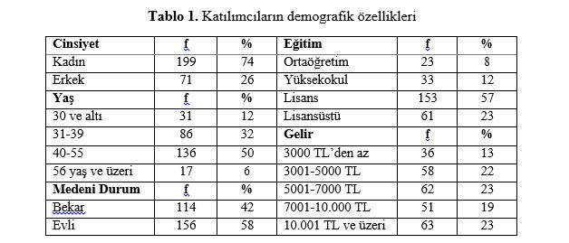 Koçluk Sürecinde Bireyler 3 Tablo 1. Katılımcıların demografik özellikleri