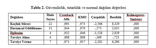 Koçluk Sürecinde Bireyler 4 Tablo 2. Güvenilirlik, tutarlılık ve normal dağılım değerleri