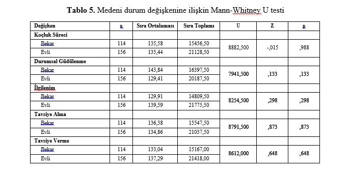 Koçluk Sürecinde Bireyler 7 Tablo 5. Medeni durum değişkenine ilişkin Mann-Whitney U testi