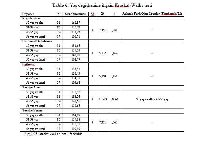 Koçluk Sürecinde Bireyler 8 Tablo 6. Yaş değişkenine ilişkin Kruskal-Wallis testi