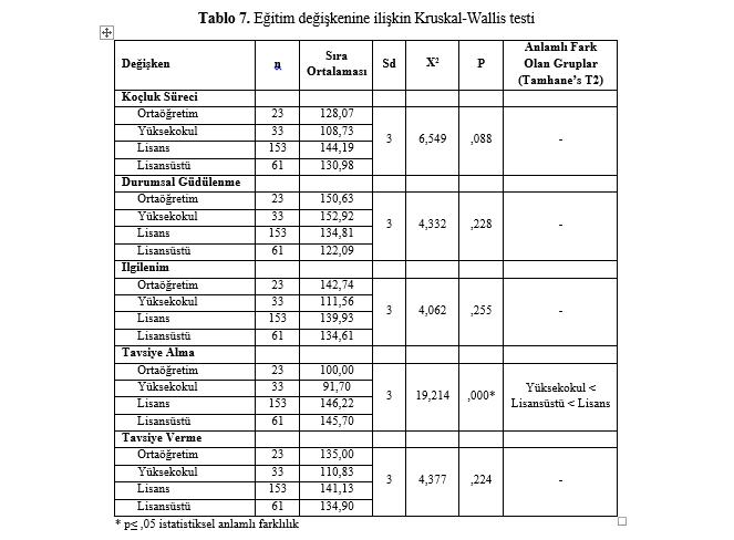 Koçluk Sürecinde Bireyler 9 Tablo 7. Eğitim değişkenine ilişkin Kruskal-Wallis testi