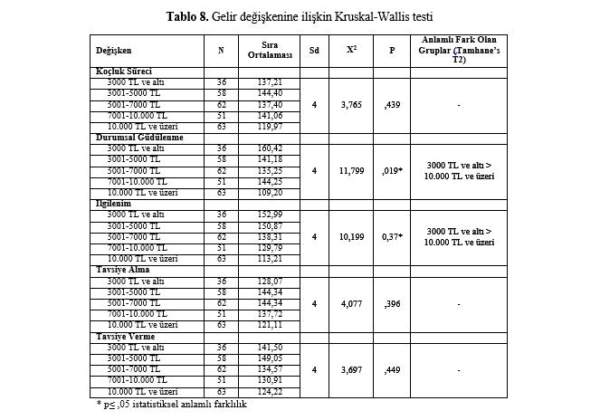 Koçluk Sürecinde Bireyler 10 Tablo 8. Gelir değişkenine ilişkin Kruskal-Wallis testi