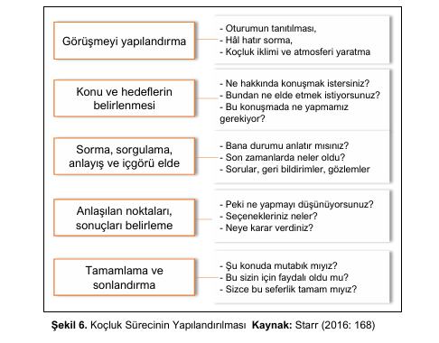 Koçluk Sürecini Yapılandırma 2 Koçluk Sürecini Yapılandırma