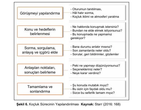 Koçluk Sürecini Yapılandırma 1 Koçluk Sürecini Yapılandırma